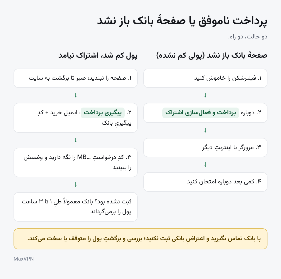 پرداخت ناموفق یا باز نشدنِ صفحهٔ بانک: گام‌های هر دو حالت