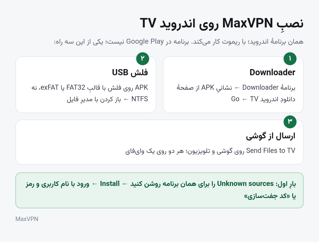 سه راهِ نصبِ MaxVPN روی اندروید TV