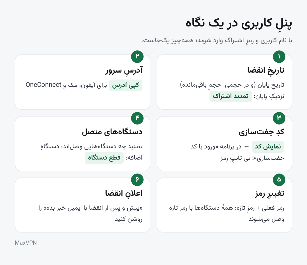 پنلِ کاربری در یک نگاه: تاریخِ انقضا، کپیِ آدرس، کدِ جفت‌سازی، دستگاه‌های متصل، تغییرِ رمز و اعلانِ انقضا